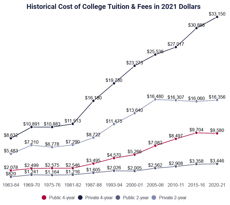 Average Cost of College Over Time: Yearly Tuition Since 1970