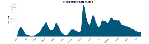 Chart showing total COVID-19 patients hospitalized in Canada from April 1st, 2020 to August 22nd, 2023. There are waves around 3,000-5,000 and very low troughs in 2020 and 2021, a spike to around 11,000 at the beginning of 2020, and then peaks and troughs fade into a consistently elevated rate. There is a gradual decrease throughout 2023, with a visible uptick in the most recent reporting week.