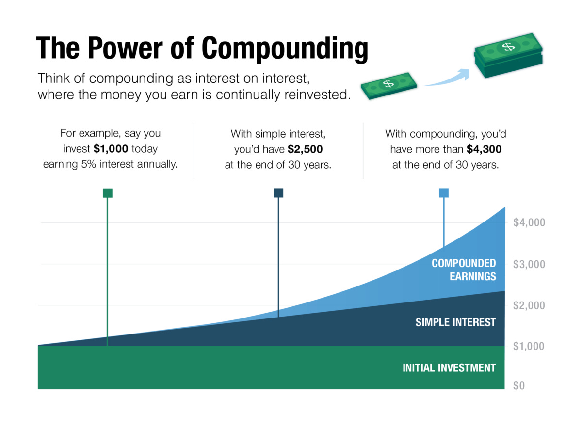 Compounding: A Great Way for Your Money to Grow - New York Retirement News