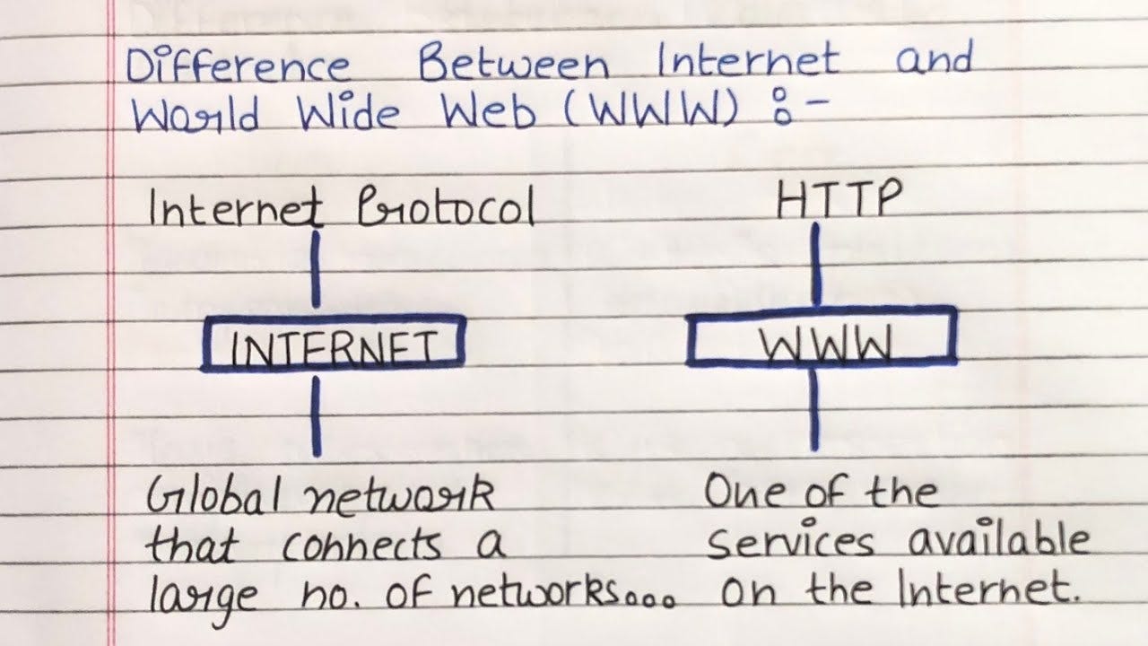 Difference Between Internet and WWW | World wide Web | Internet - YouTube