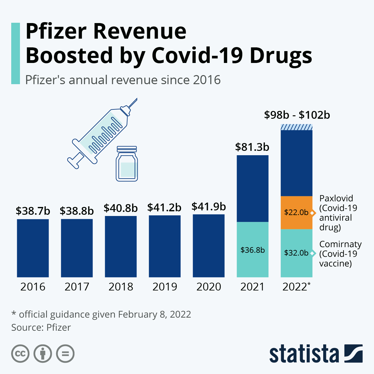 Chart: Pfizer Revenue Boosted by Covid-19 Drugs | Statista
