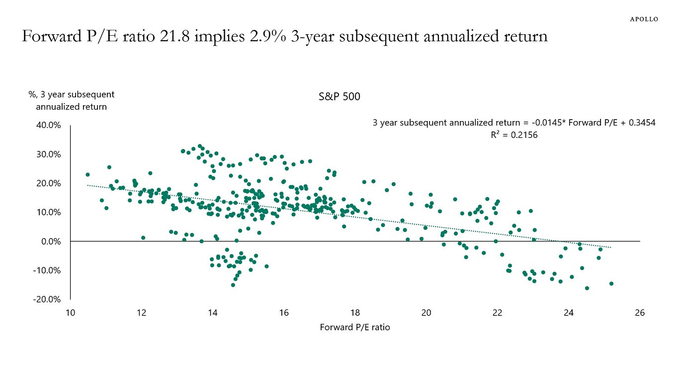 Forward P/E ratio 21.8 implies 2.9% 3-year subsequent annualized return