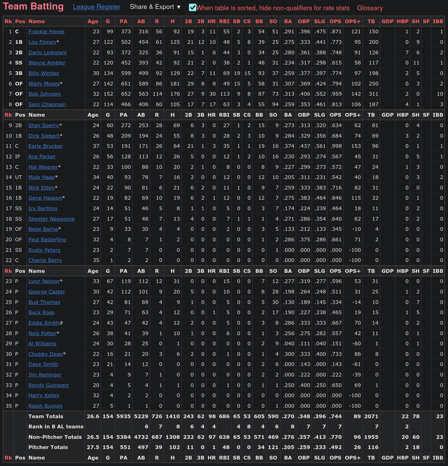 1938 Philadelphia Athletics