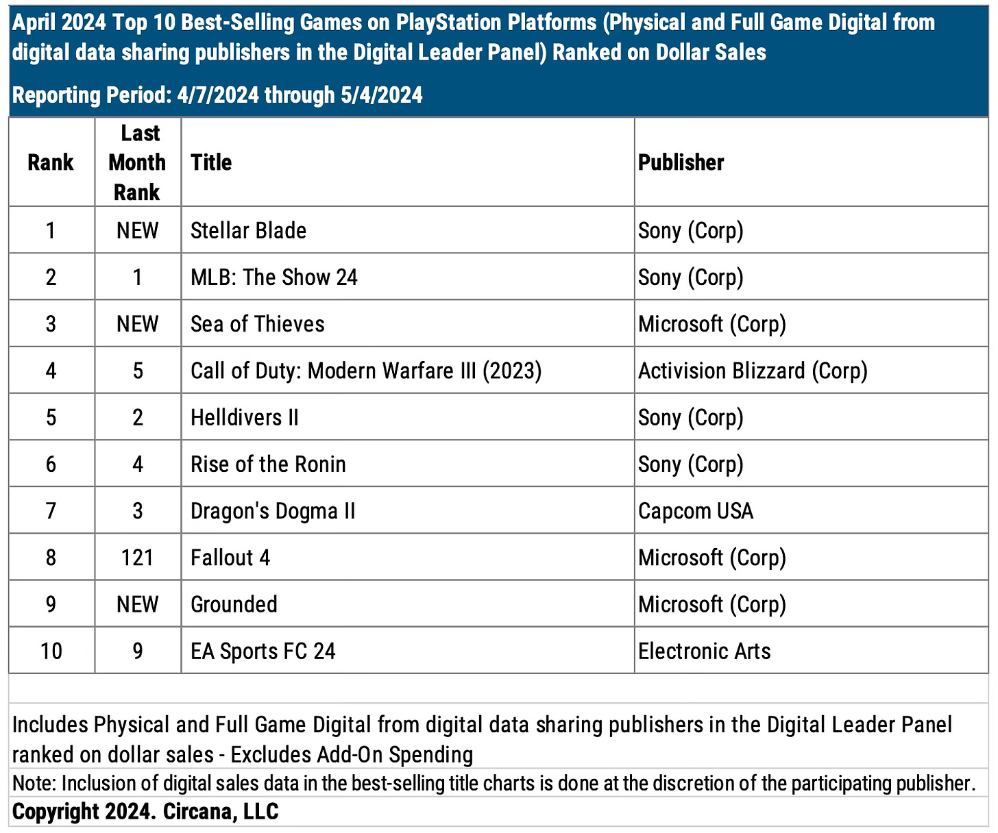 Chart showing the top 10 best-selling games on PlayStation platforms in April 2024