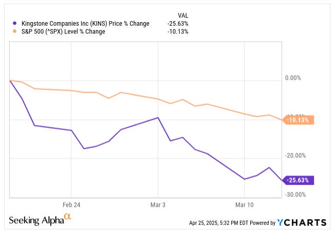 Chart comparing Kingstone Companies (KINS) stock price decline of –25.63% versus S&P 500 drop of –10.13% in March 2025—used in stock investing deep dive to highlight volatility risks and small-cap stock performance under market stress.