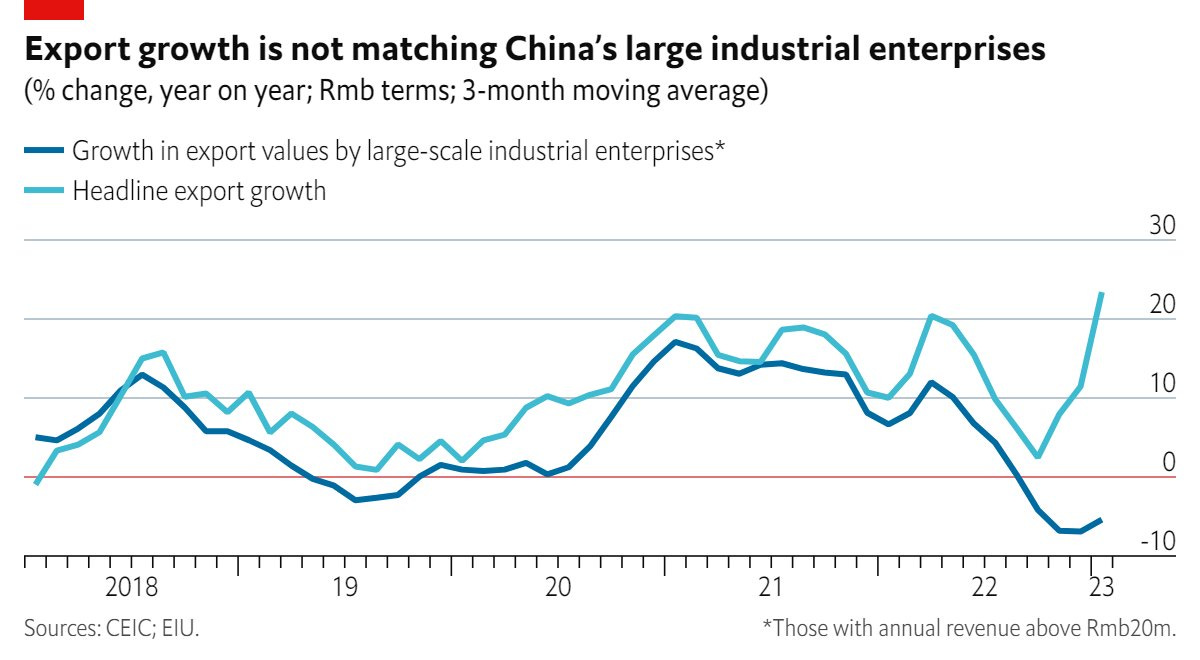 Export growth is not matching China’s large industrial enterprises