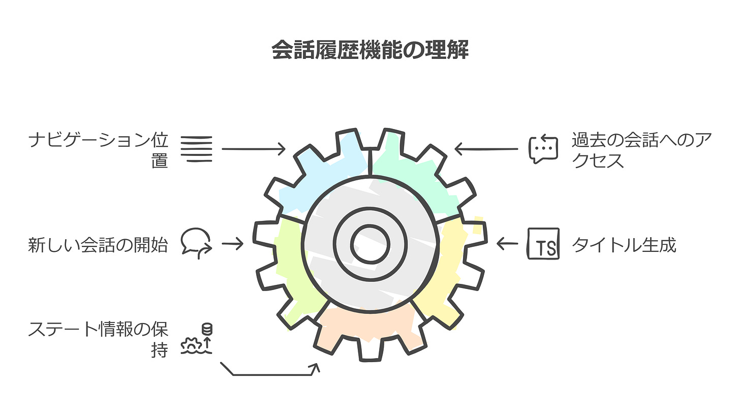 会話履歴機能の理解