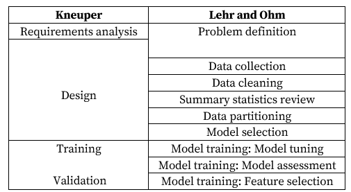 A comparison between the life cycle models. Lehr and Ohm’s “problem definition” stage encompasses Kneuper’s “requirement analysis” and some of the tasks he places on the “design” stage. The rest of this stage is broken down by Lehr and Ohm into "data collection”, “data cleaning”, “summary statistics review”, “data partitioning”, and “model selection”. After design, Kneuper distinguishes between “Training” and “Validation” stages, whereas Lehr and Ohm use a single “Model training” stage broken down into three sub-stages: model tuning, model assessment, and feature selection.