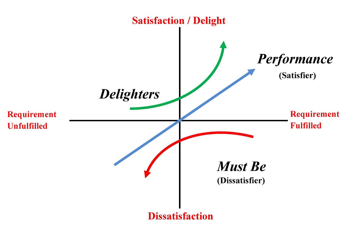 The Kano Model