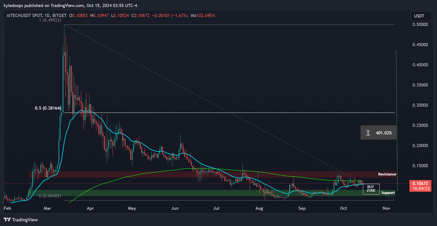 BITGET:AITECHUSDT Chart Image by kyledoops