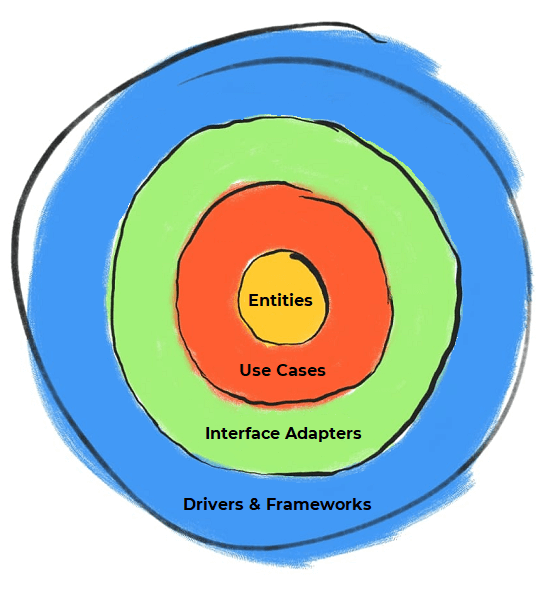 Ilustração da arquitetura limpa ou Clean Architecture, representado por círculos, um imerso dentro do outro, formando 4 camadas em diferentes cores, onde ao centro temos o núcleo em amarelo representando as Entidades ou Entities, em sua camada vizinha, em laranja, temos os uses cases ou casos de uso. Na sequência temos uma camada em verde claro com “Interface Adapters” e na camada mais externa em azul temos os “frameworks e drivers”.