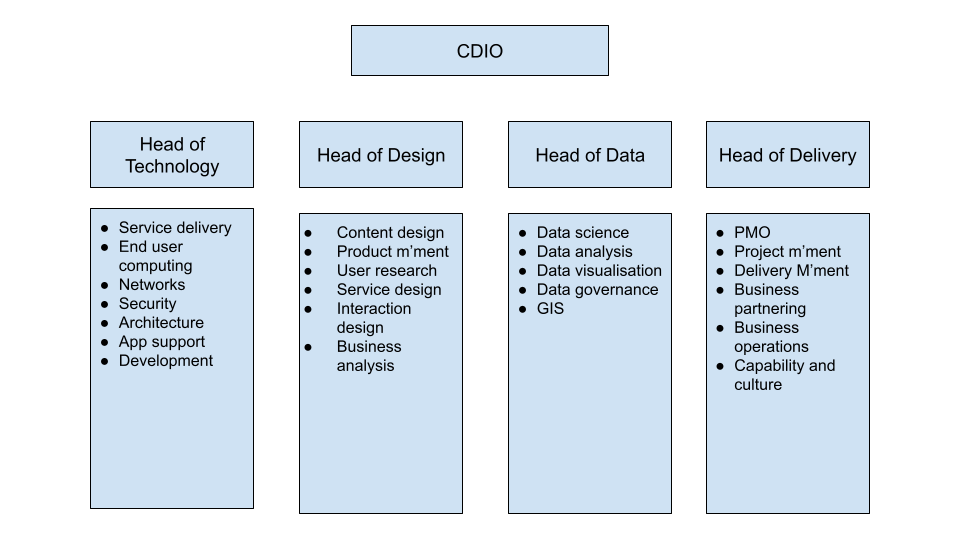 An example structure chart for digital design, data and technology teams