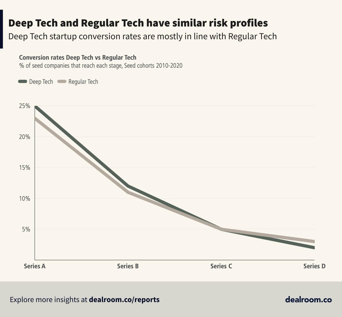Deep tech - social