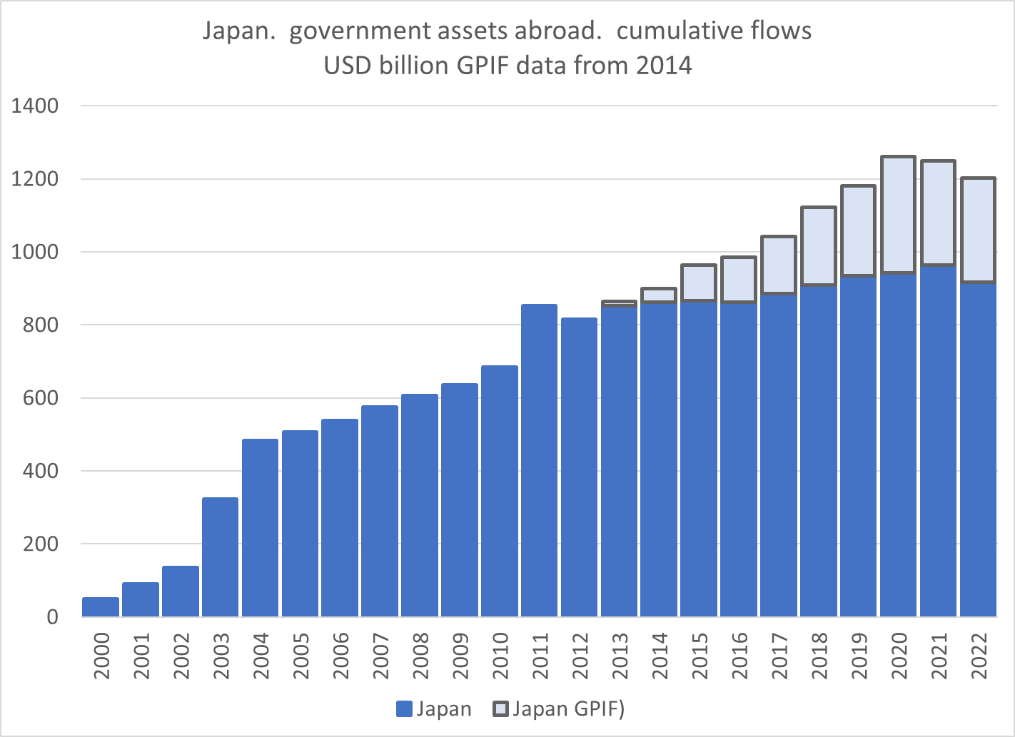 Chart: Japanese government assets broad, cumulative flows from 2014 to 2022.