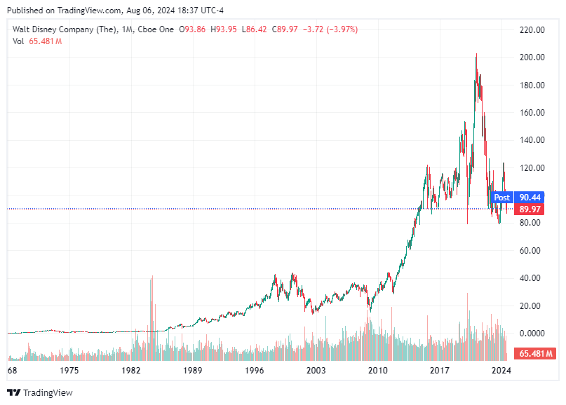 TradingView chart