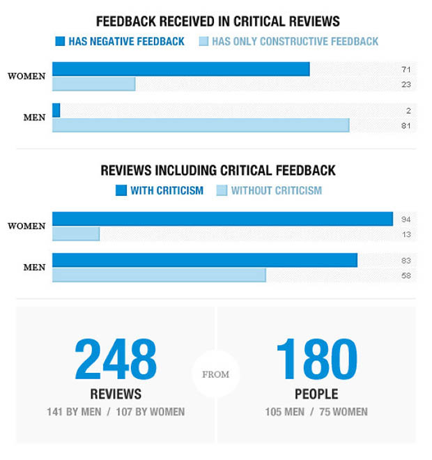 Gender Bias In Performance Reviews