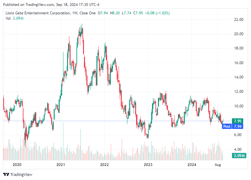 TradingView chart