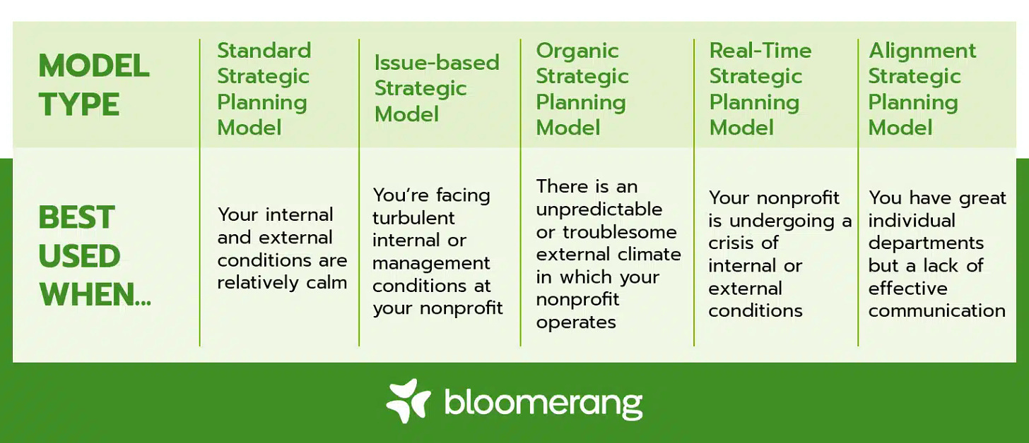 This chart highlights the primary nonprofit strategic planning models, which are described within the text. 