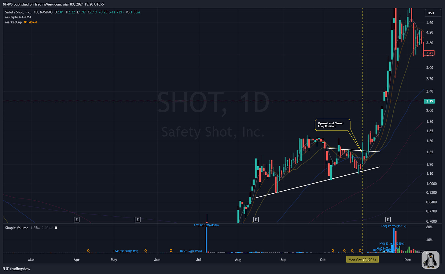   $SHOT - Daily Chart