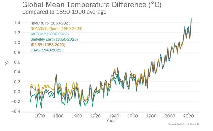 Comparison of global mean temperature difference data sets from the 1850s to 2023 relative to the 1850-1900 average.