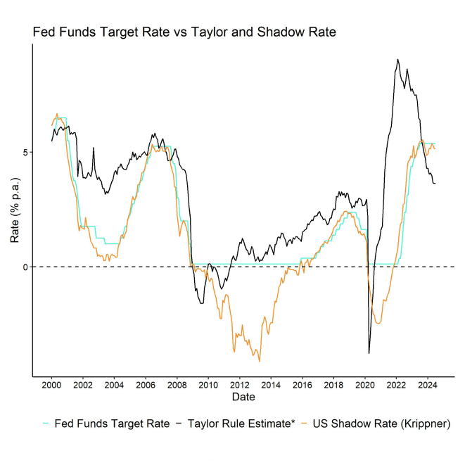 Fed_Funds_Rate_vs_Taylor_Rule_Shadow_Rate