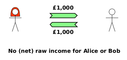 (TD) Alice→Bob {£1,000}; Bob→Alice {£1,000}. No (net) raw income for Alice or Bob.