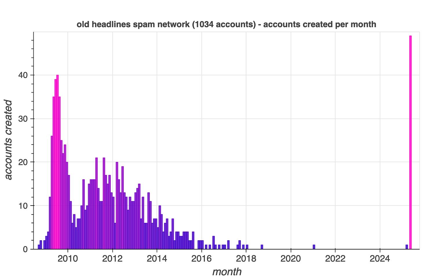 monthly account creation volume for the 1034 accounts in the spam network