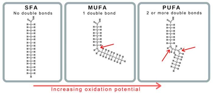 increasing oxidation potential