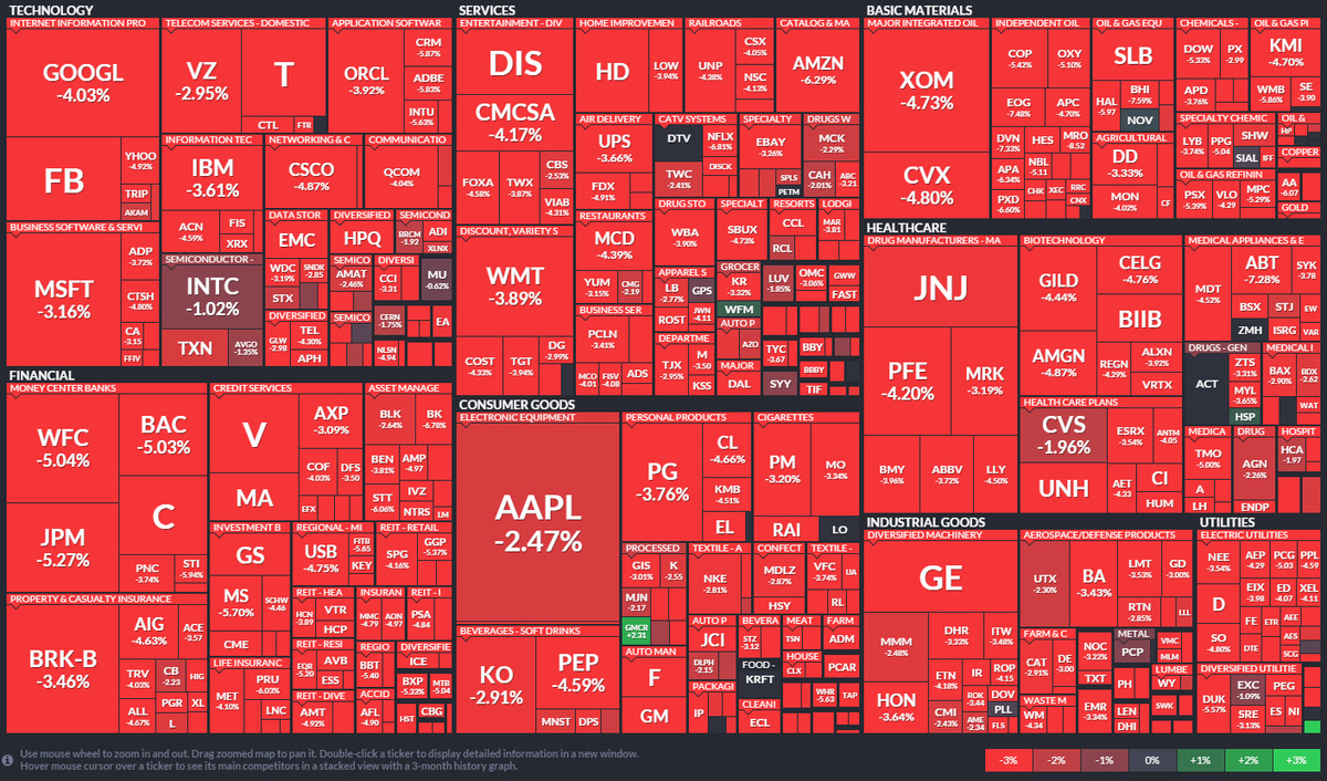 HCPG on Twitter: ""@jackdamn: S&amp;P 500 EOD heat map. Big win for the  bears today. Strong selling sector wide. No sector was spared.  http://t.co/JFdATmcA6o" / Twitter