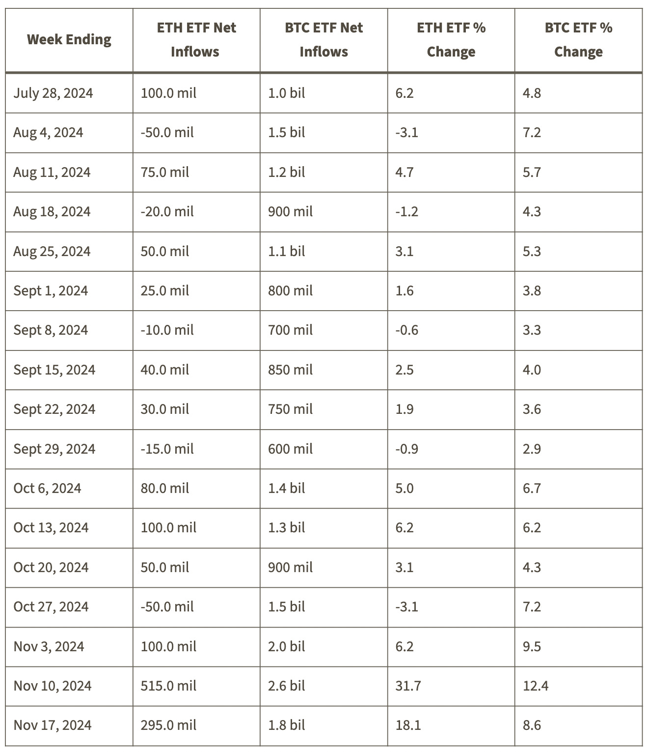 Table showing capital flows into the BTC and ETH ETFs