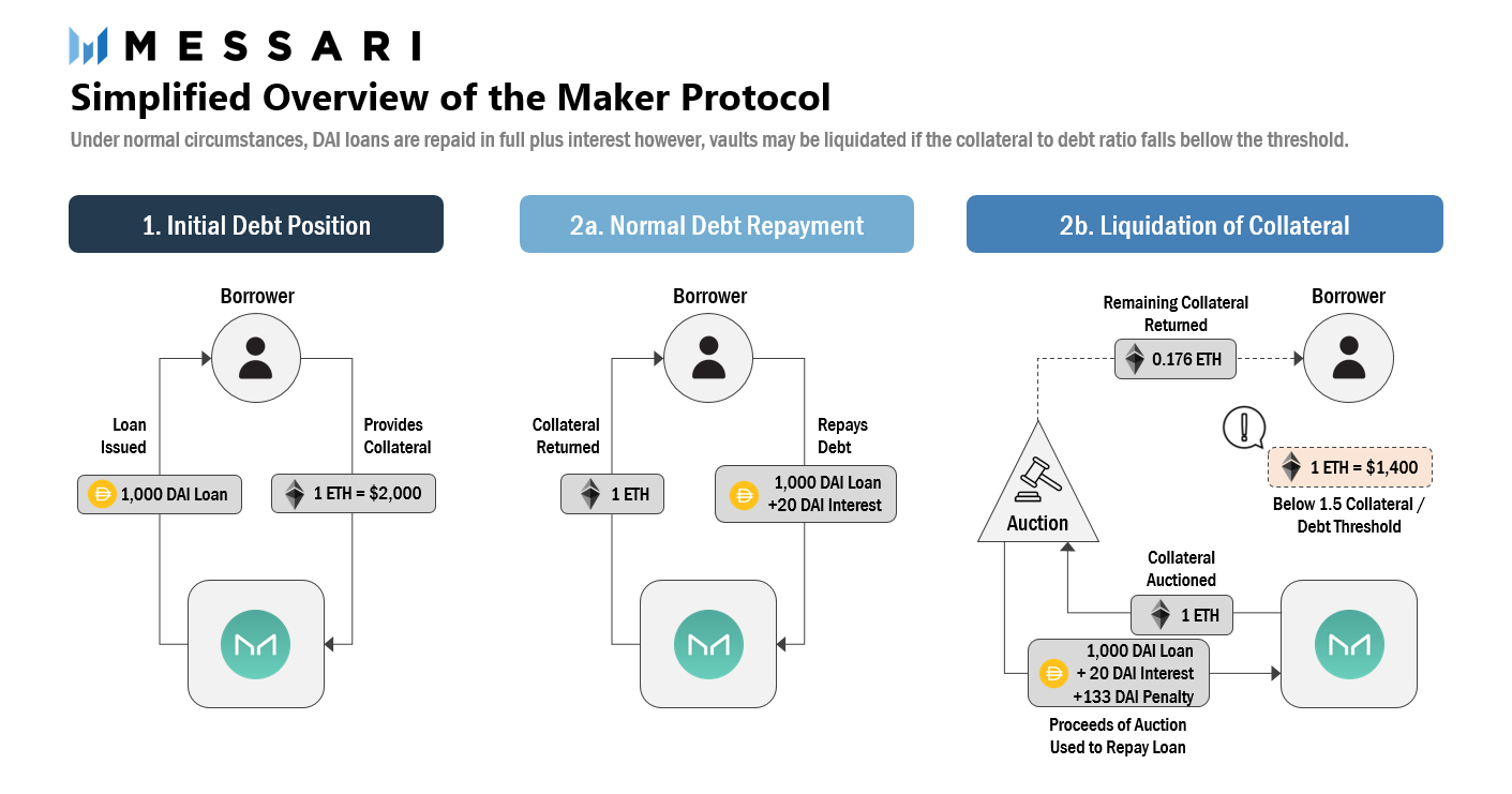 MakerDAO Valuation | Messari