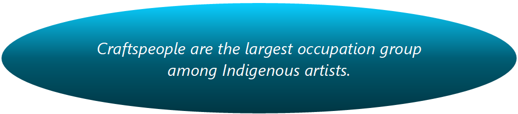 Craftspeople are the largest occupation group among Indigenous artists.