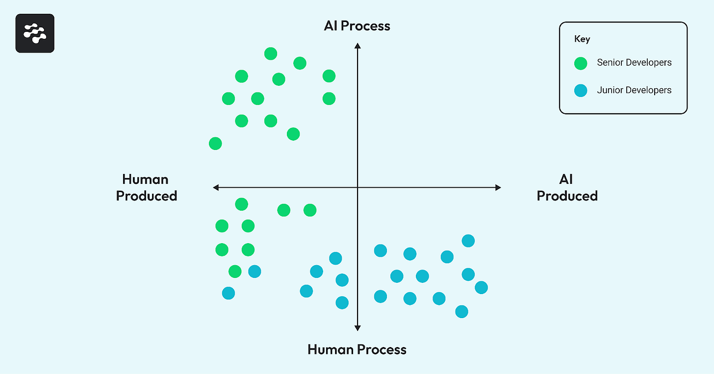 This chart shows how developer seniority impacts AI adoption patterns. Junior developers tend toward the bottom-right quadrant (AI-produced code with human oversight), while senior developers gravitate toward the top-left quadrant (human-written code with AI process assistance).