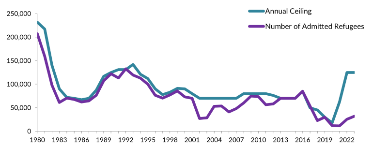 Article: Refugees and Asylees in the United States | migrationpolicy.org