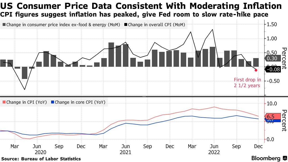 US Consumer Price Data Consistent With Moderating Inflation | CPI figures suggest inflation has peaked, give Fed room to slow rate-hike pace