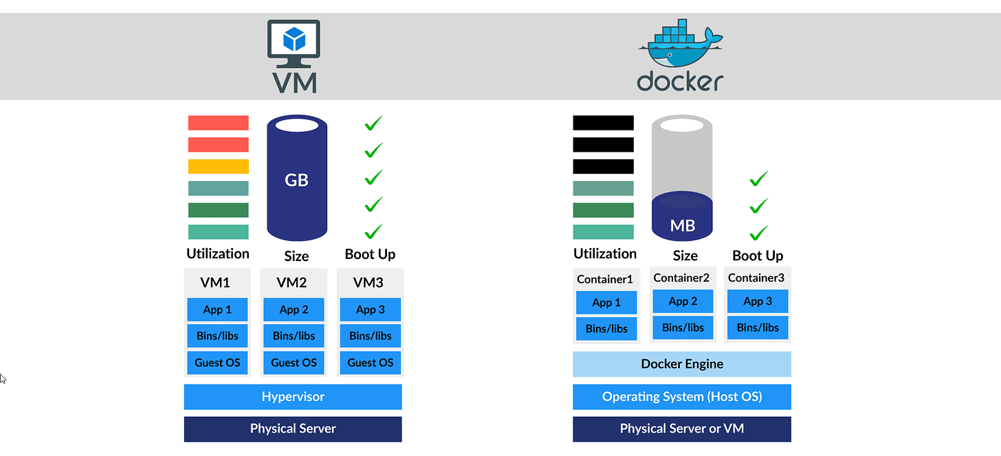 Container vs VM (Virtual Machine) - Know the Difference