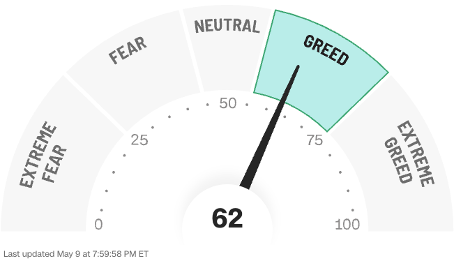 CNN Fear & Greed Index showing market sentiment at 62 (Greed) — used in Beating the Tide investment newsletter to illustrate shifting investor psychology and stock market mood. Great for stock investing insights, deep dives, and the best investment newsletter updates.