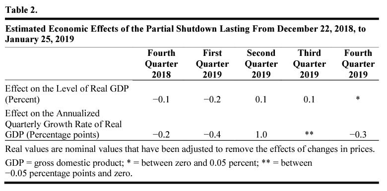Estimated Economic Effects of the Partial Shutdown 