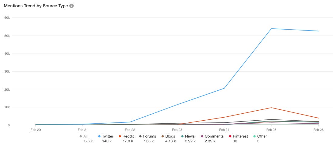 Social media mentions for Dilbert or Scott Adams by social channel