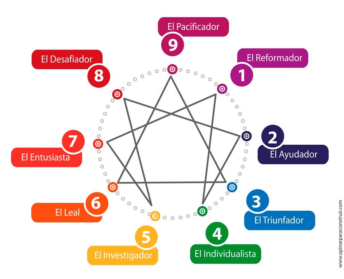 Test Eneagrama - ¡Descubre tu esencia con nuestro test! - Alzentro