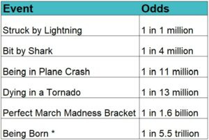 Odds of Rare Events