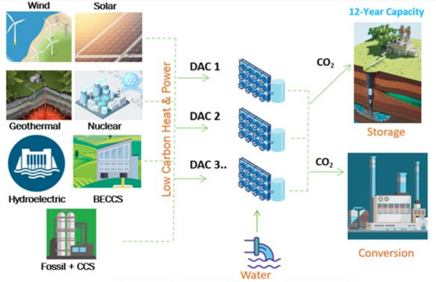 Multiple DAC units clustered and sending to common storage