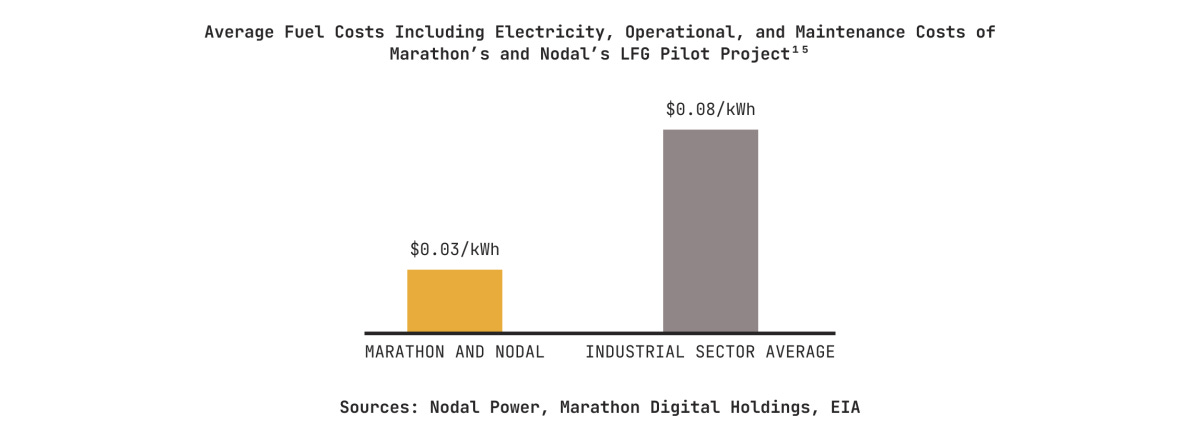 Source: Nodal Power, Hashrate Index