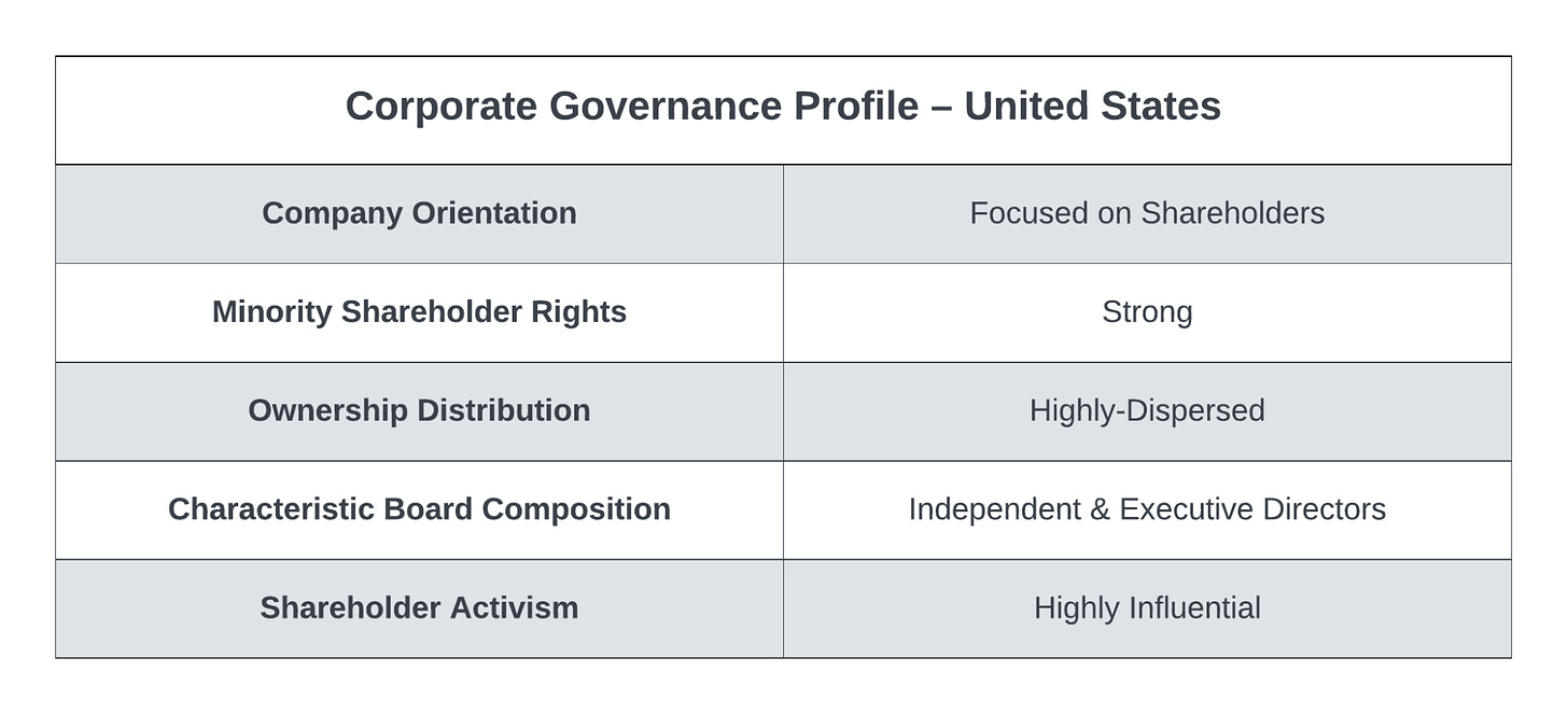The US governance system is characterized by its focus on shareholder value
