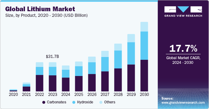 Global lithium market size and growth rate, 2024 - 2030