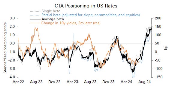 CTA funds are very long US rates