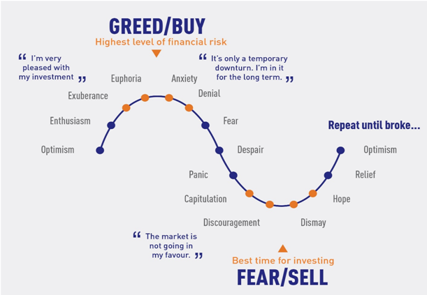What Is Greed Cycle | How Does It Influence Investors | Mirae Asset