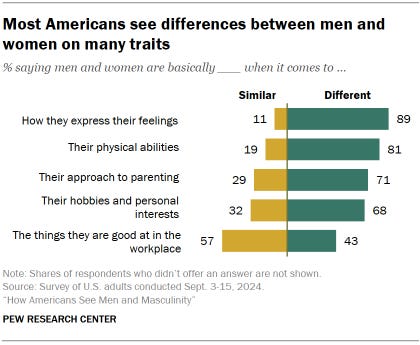 Chart shows Most Americans see differences between men and women on many traits