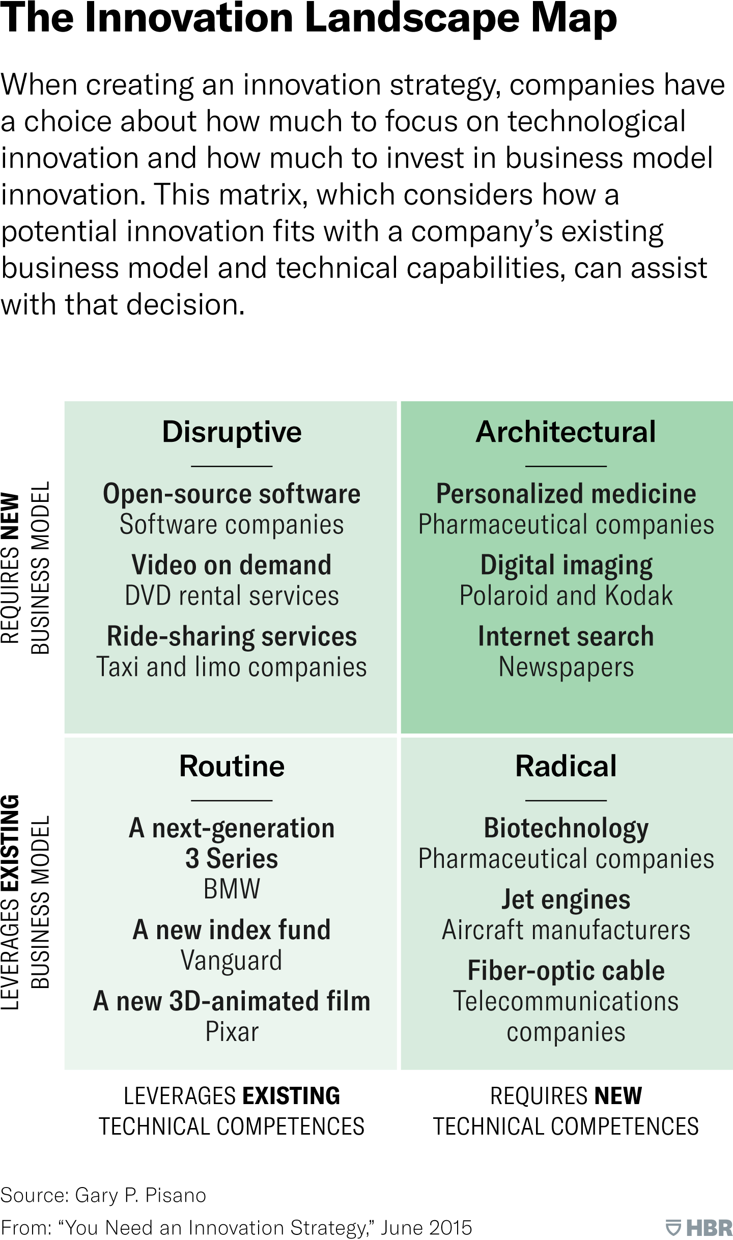 The Innovation Landscape Map. When creating an innovation strategy, companies have a choice about how much to focus on technological innovation and how much to invest in business model innovation. This two by two matrix, which considers how a potential innovation fits with a company’s existing business model and technical capabilities, can assist with that decision. Innovations that leverage an existing business model and leverage existing technical competences are categorized as routine. Examples include A next-generation 3-Series for BMW, A new index fund for Vanguard, and A new 3-D animated film for Pixar. Innovations that leverage an existing business model and require new technical competences are categorized as radical. Examples include Biotechnology for Pharmaceutical companies, Jet engines for Aircraft manufacturers, and Fiber-optic cable for Telecommunications companies. Innovations that require a new business model and leverage existing technical competences are categorized as disruptive. Examples include Open source software for Software companies, Video on demand for DVD rental services, and Ride-sharing services for Taxi and limo companies. Innovations that require a new business model and require new technical competences are categorized as Architectural. Examples include Personalized medicine for Pharmaceutical companies, Digital imaging for Polaroid and Kodak, and Internet search for Newspapers. Source: Gary P. Pisano. From: “You Need An Innovation Strategy,” June twenty 15.