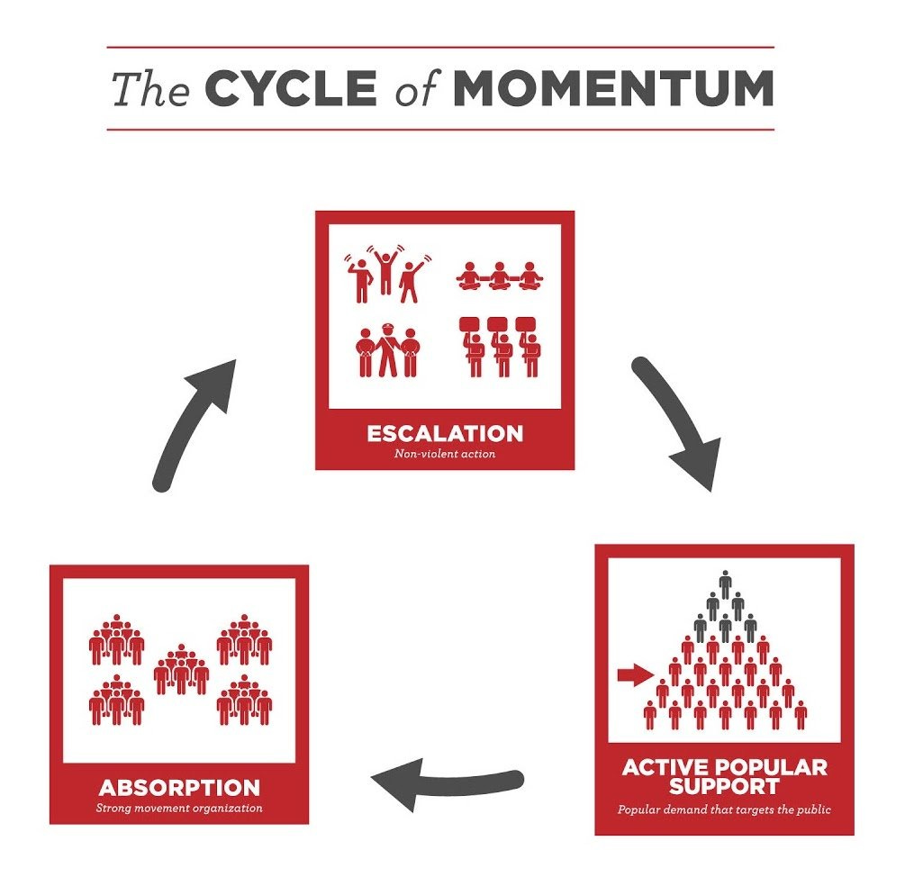 Diagram of the Cycle of Momentum. A cycle that flows from escalation to active popular support to absorption and back to escalation.